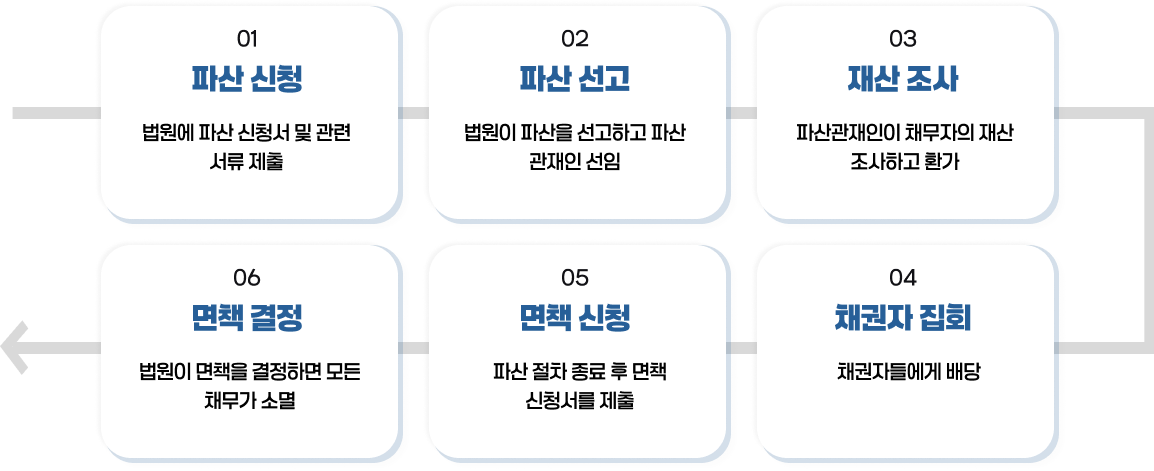 개인파산 진행 과정